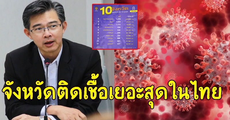 หนักสุดในไทย จังหวัดที่ 1 ติดCVเยอะสุดวันนี้