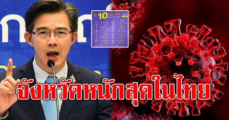 พุ่งแซงขึ้นอับดับ 1 จังหวัดหนักสุดในไทย ติดCVรายใหม่สูงสุด